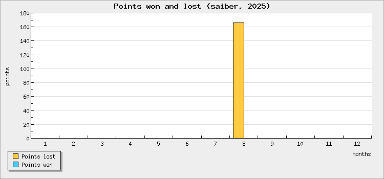 Points won and lost