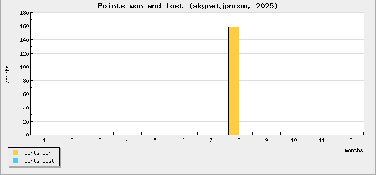 Points won and lost