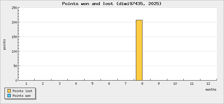 Points won and lost