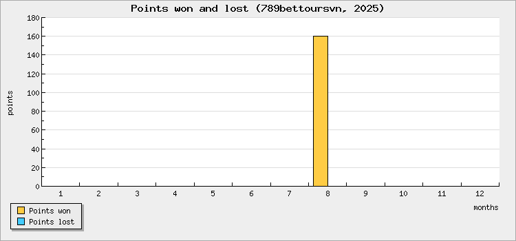 Points won and lost