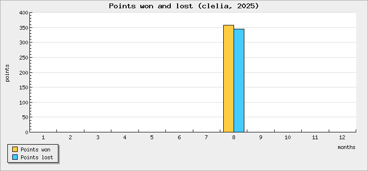 Points won and lost