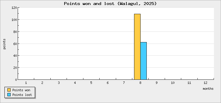 Points won and lost