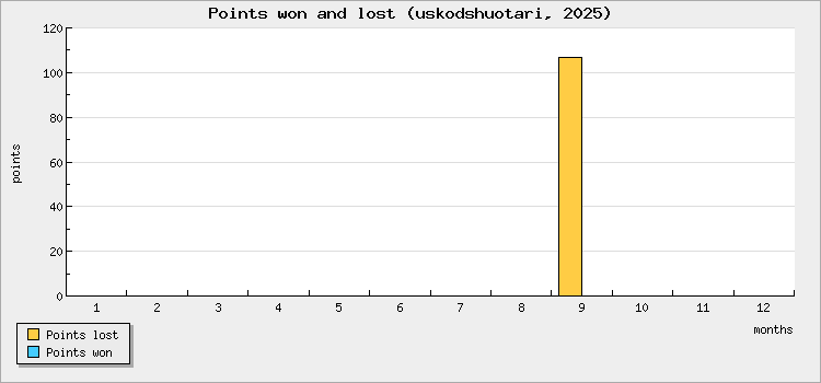 Points won and lost
