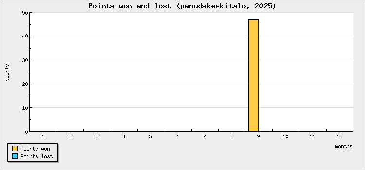 Points won and lost