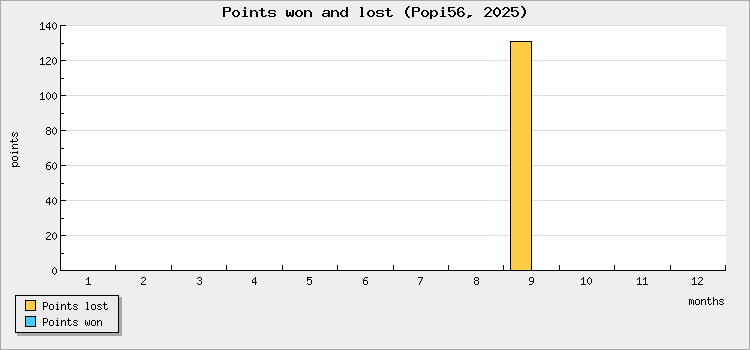 Points won and lost