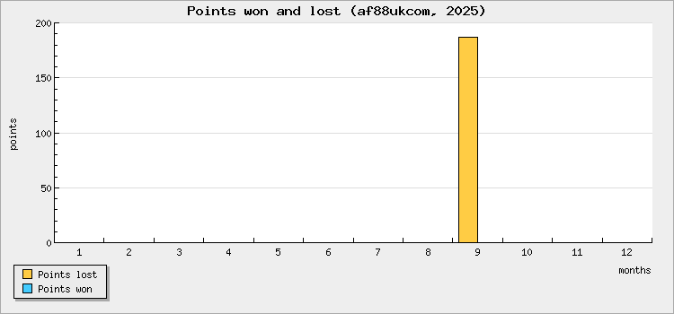 Points won and lost