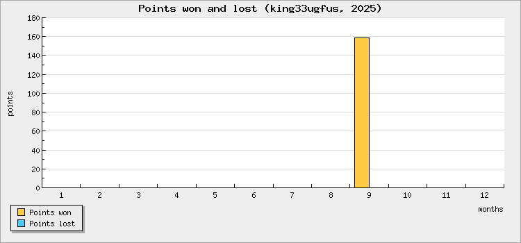 Points won and lost