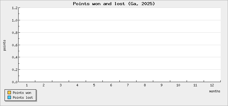 Points won and lost