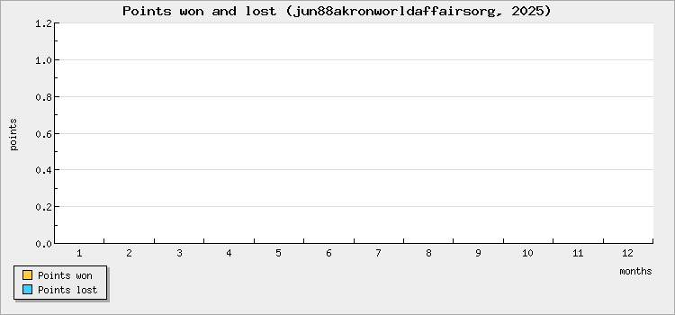 Points won and lost