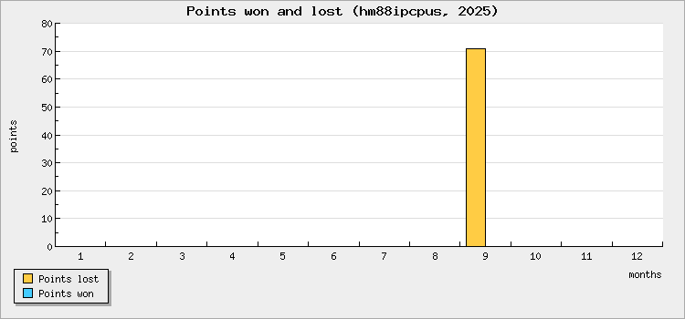 Points won and lost