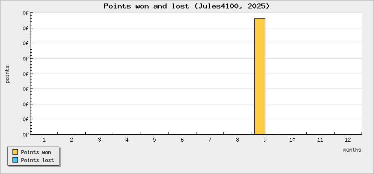 Points won and lost