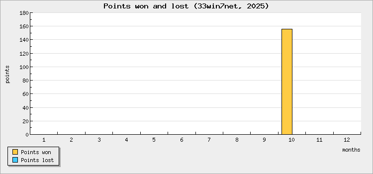 Points won and lost