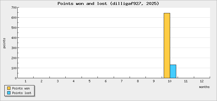 Points won and lost