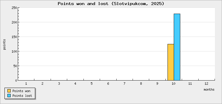 Points won and lost