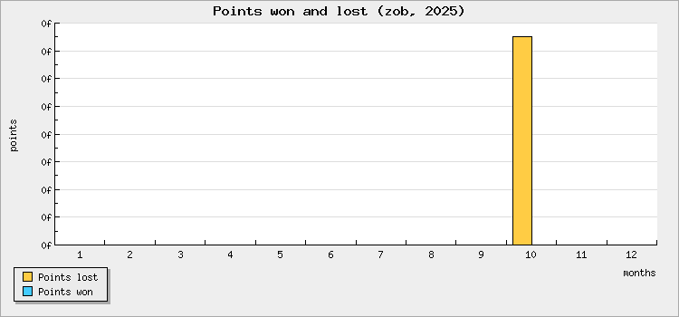 Points won and lost