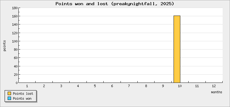 Points won and lost
