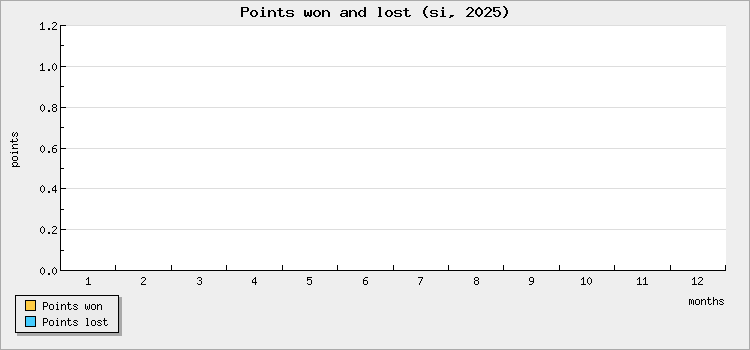 Points won and lost