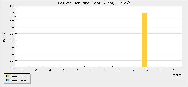 Points won and lost