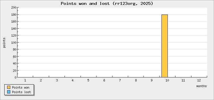 Points won and lost