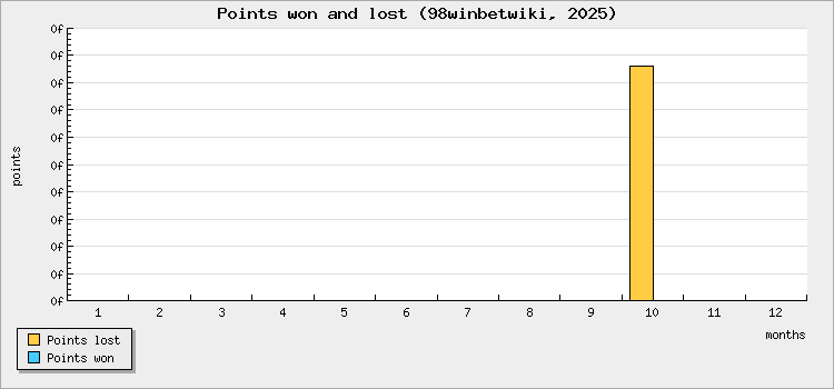 Points won and lost