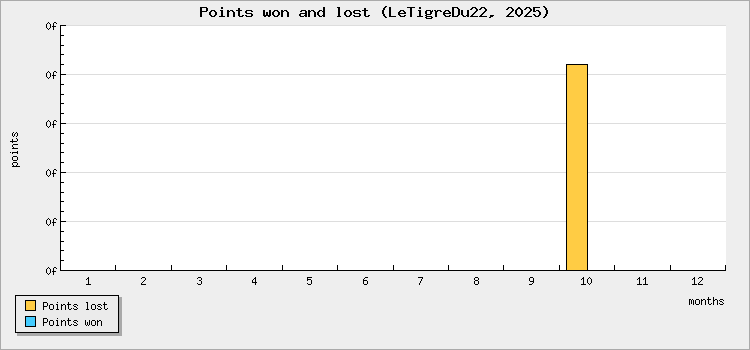 Points won and lost