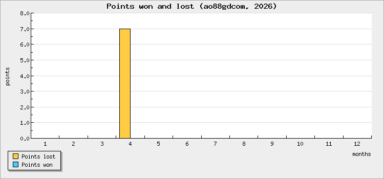 Points won and lost