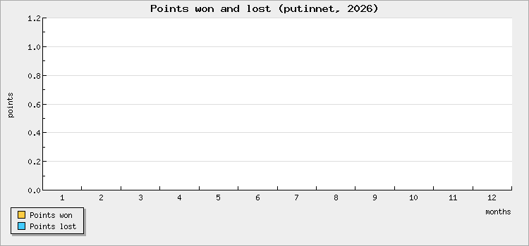 Points won and lost