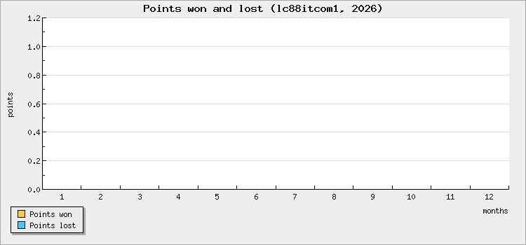 Points won and lost