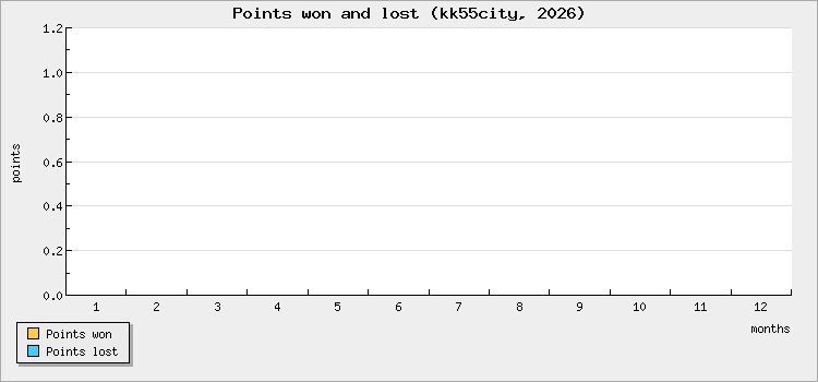 Points won and lost