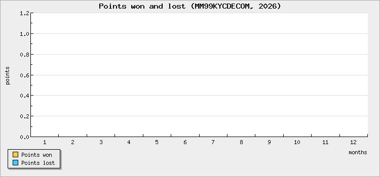 Points won and lost