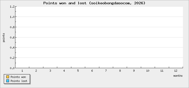 Points won and lost