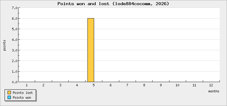 Points won and lost