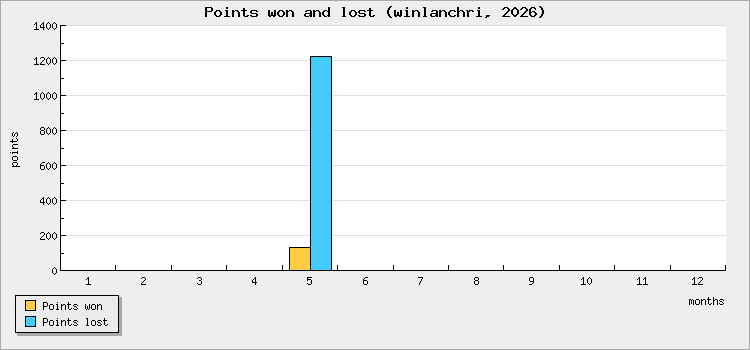 Points won and lost