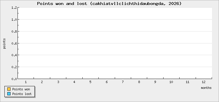 Points won and lost