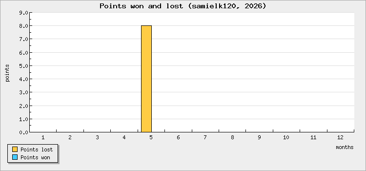 Points won and lost