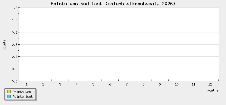 Points won and lost
