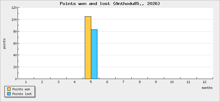 Points won and lost