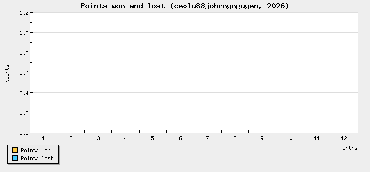 Points won and lost