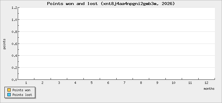 Points won and lost