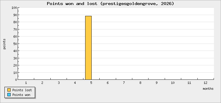 Points won and lost