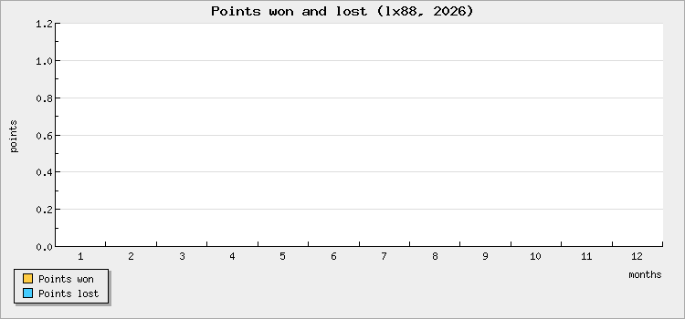 Points won and lost