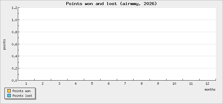 Points won and lost