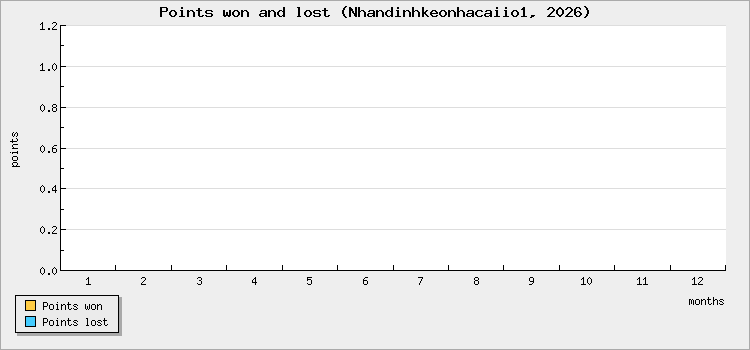Points won and lost