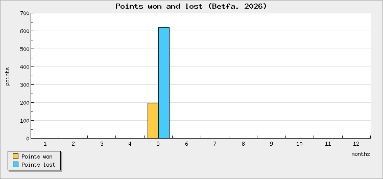 Points won and lost