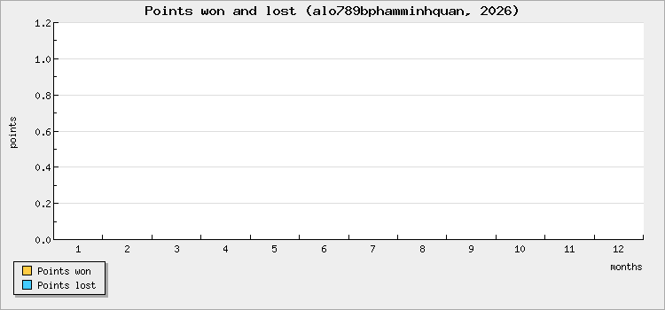 Points won and lost