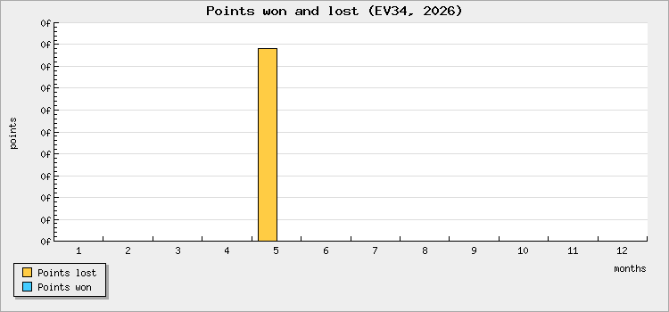 Points won and lost