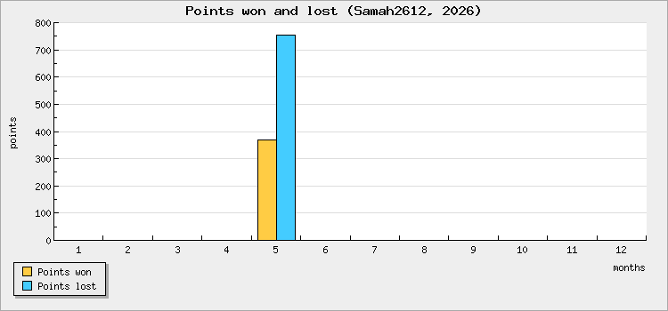 Points won and lost