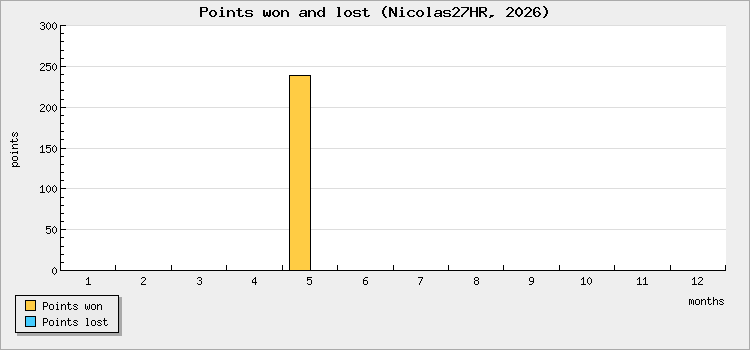 Points won and lost