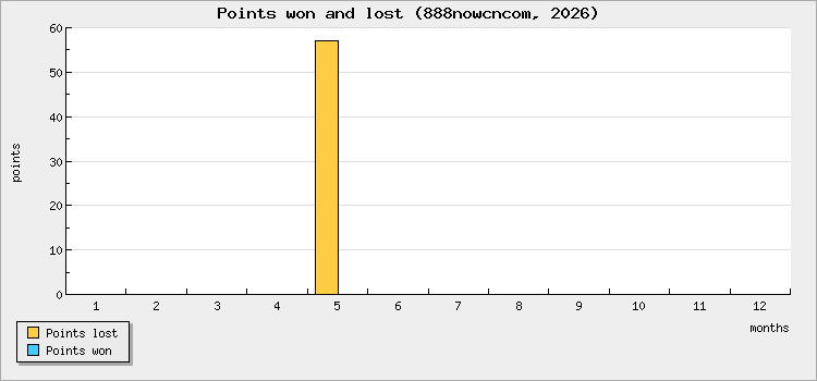 Points won and lost