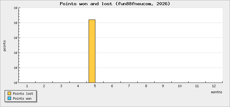 Points won and lost